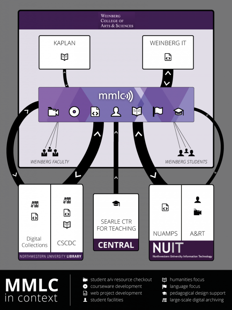 Operational context chart of the MMLC showing relationships to other campus units.