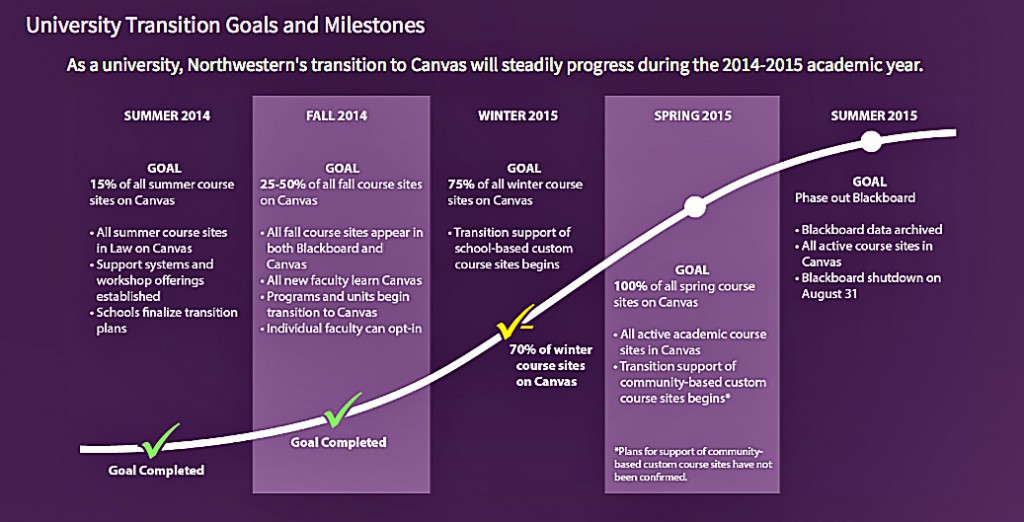 Graphic showing 70% adoption rate of Canvas