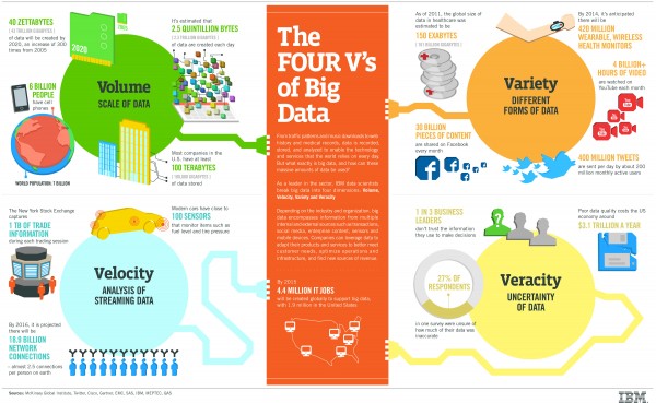 IBM Infographic of the 4 Vs of Big Data